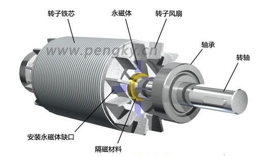 永磁電機的“中樞”——永磁體