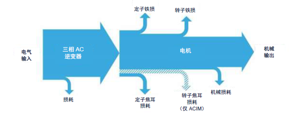 電機降低損耗提高效率的途徑